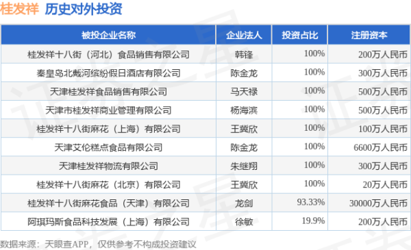 嘉汇优配交易 桂发祥（002820）新增一起对外投资，被投资公司为桂发祥十八街（河北）食品销售有限公司
