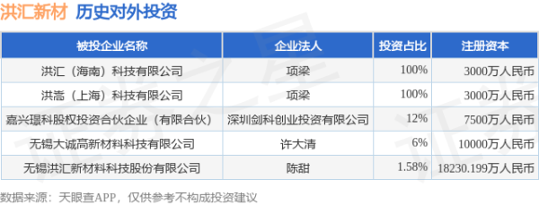 同翔网 洪汇新材（002802）新增一起对外投资，被投资公司为无锡洪汇新材料科技股份有限公司