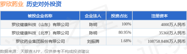 建宝优配 罗欣药业（002793）新增一起对外投资，被投资公司为罗欣药业集团股份有限公司