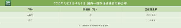 沪深策略联盟 梁军出任CEO，昉擎科技完成数亿元天使轮融资｜投融资周报