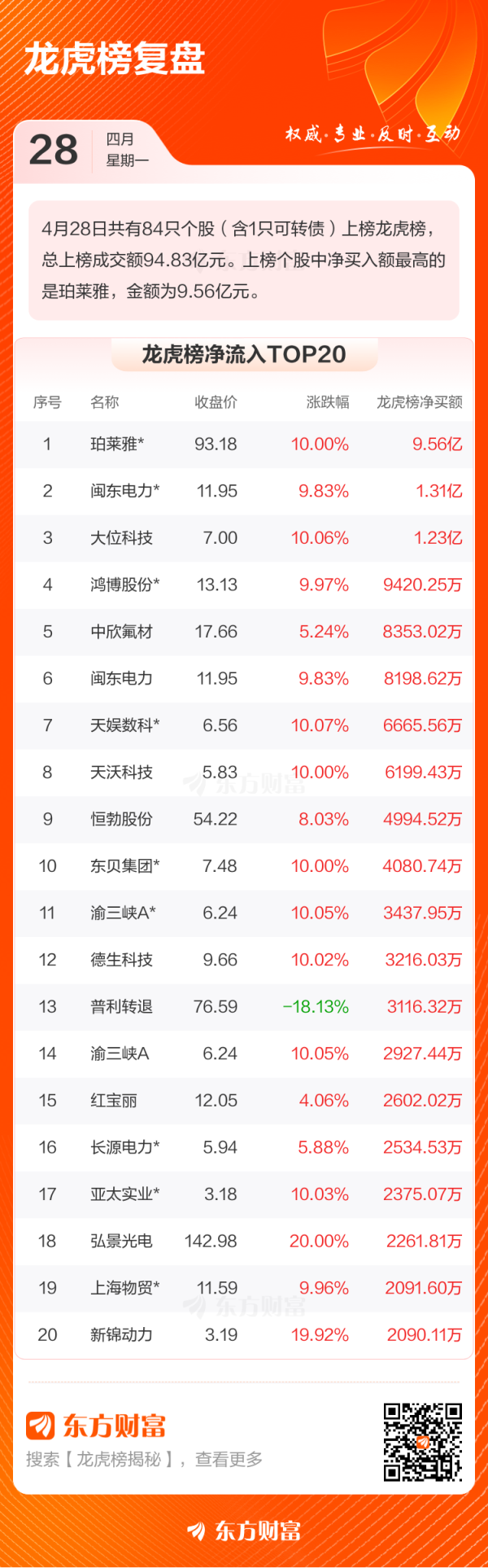 申银优配 4月28日龙虎榜复盘