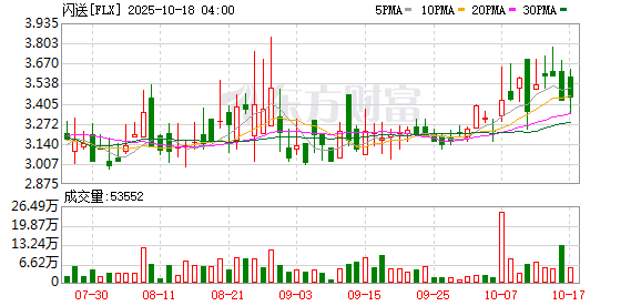 广州华鑫 闪送(FLX.O)订单量2025Q1环比跌逾10%，股价自去年10月美股上市以来已跌超八成