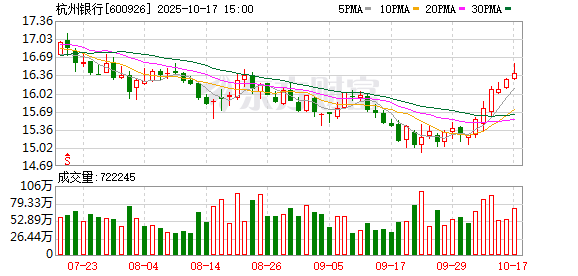 股速查 年内第三只银行可转债被提前赎回 银行股走势强劲 多只可转债逼近提前赎回线