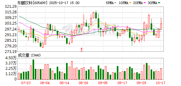 互利配资 东鹏饮料涨3.11%，股价再创新高